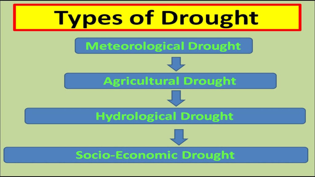 Types-Of-Droughts
