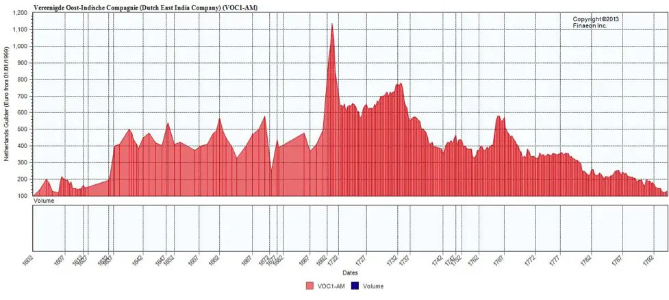 VOC-Stock-Price