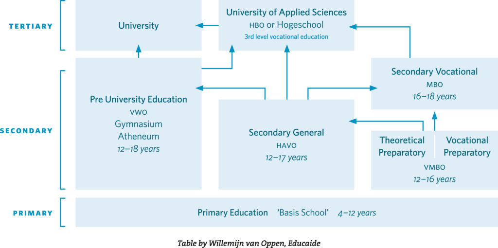 Dutch-educational-system