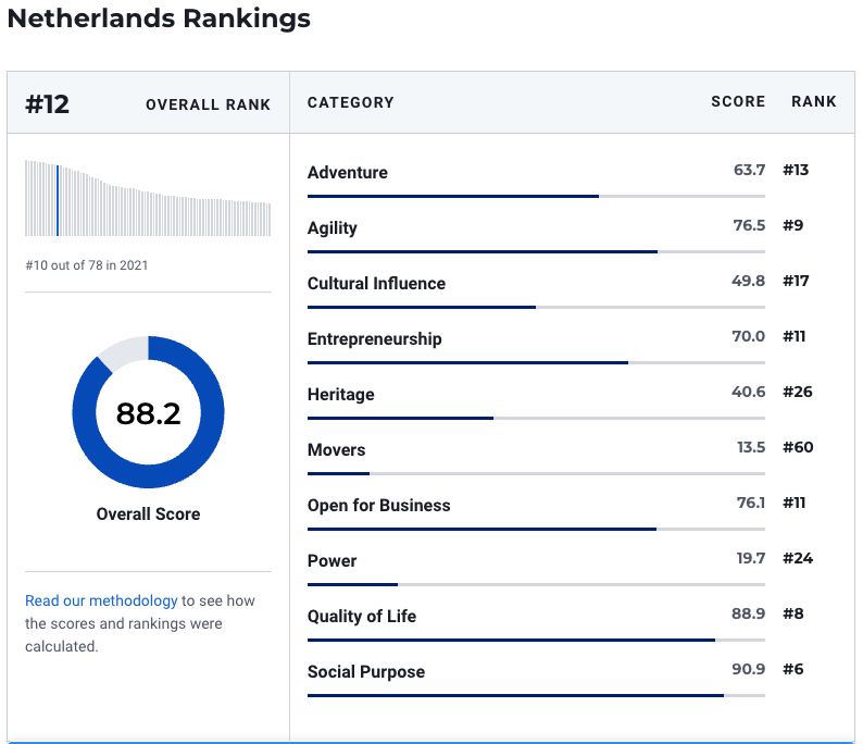 netherlands-ranking