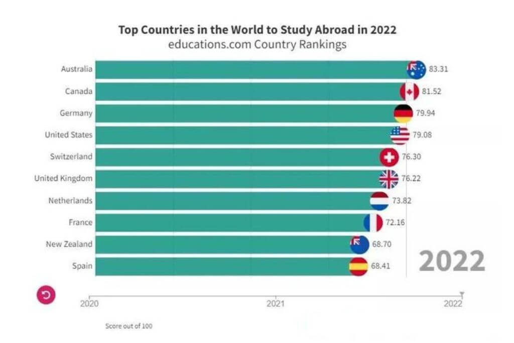 Best-Countries-in-the-World-to-Study-Abroad-2022