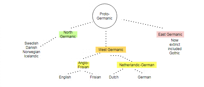 Germanic-Language