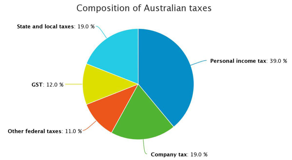 Australia-taxes